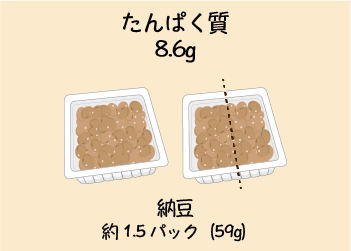たんぱく質8.6g 納豆 約1.5パック(59g）