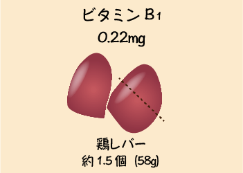 ビタミンB1 0.22mg 鶏レバー 約1.5個（58g）