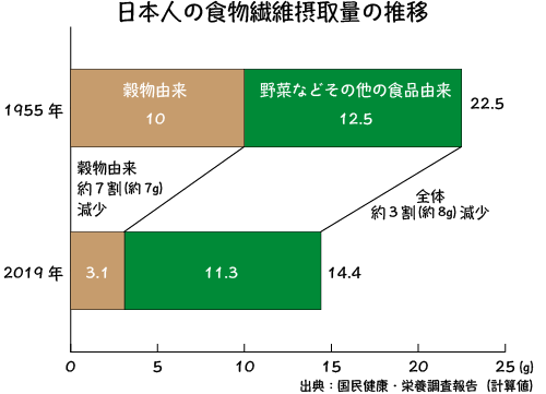 日本人の食物繊維摂取量の推移