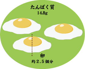 たんぱく質14.8g、卵約2.5個分
