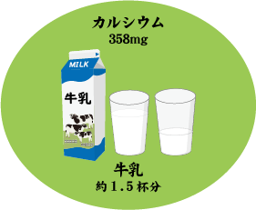 カルシウム358mg、牛乳約1.5杯分