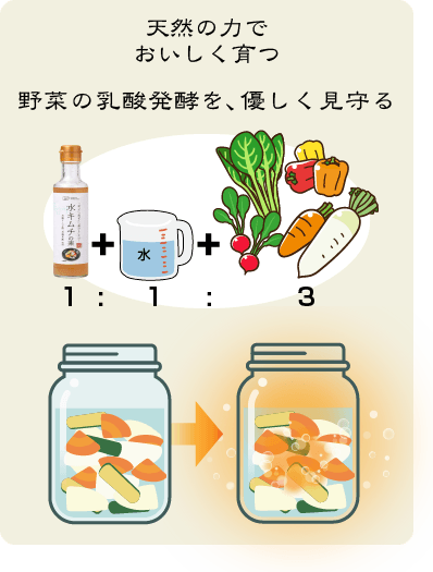 天然の力でおいしく育つ