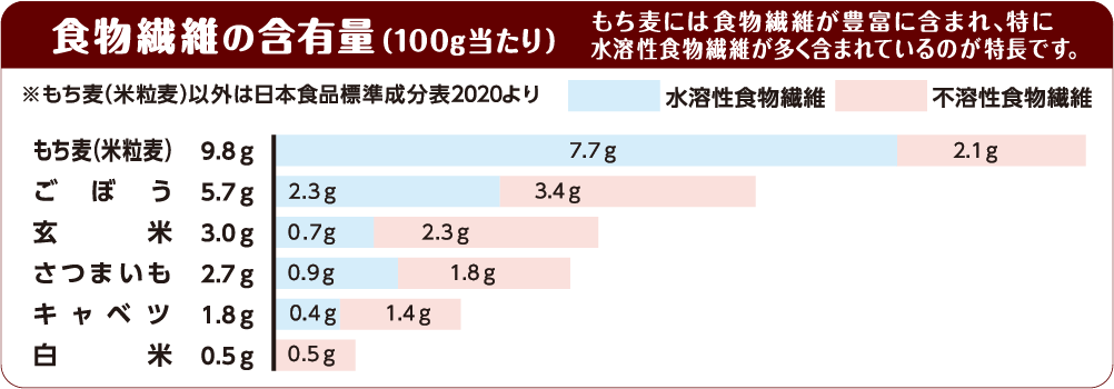 食物繊維の含有量（100g当たり）