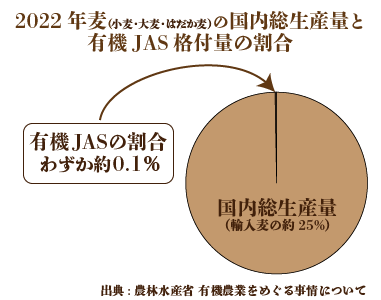 2022年麦（小麦・大麦・はだか麦）の国内総生産量と有機JAS格付量の割合