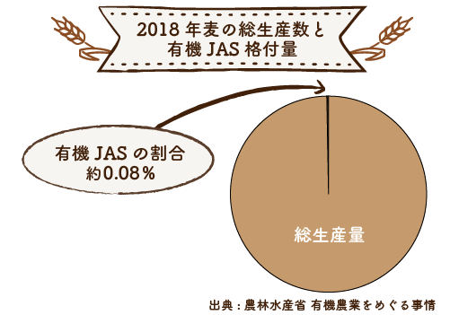 2018年麦の総生産数と有機JAS格付量