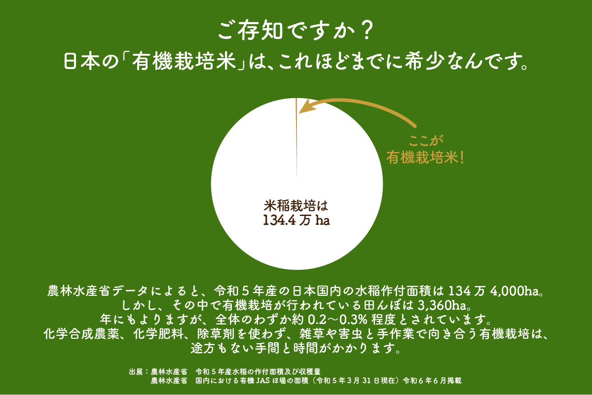 ご存知ですか？日本の「有機栽培米」は、これほどまでに希少なんです。