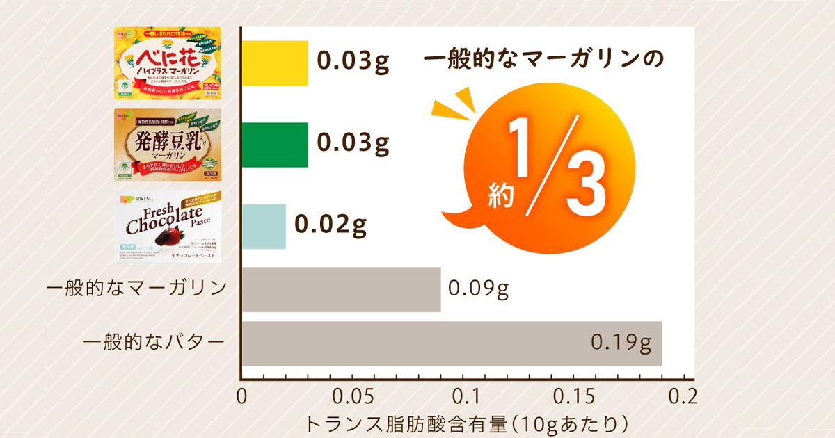 創健社のマーガリン類とトランス脂肪酸について 株式会社創健社自然食品の企画・製造・卸売 創健社のマーガリン類とトランス脂肪酸について 株式会社創健社自然食品の企画・製造・卸売